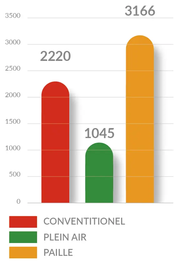 Elevage d'Iratzia Graphique répartitions-2025