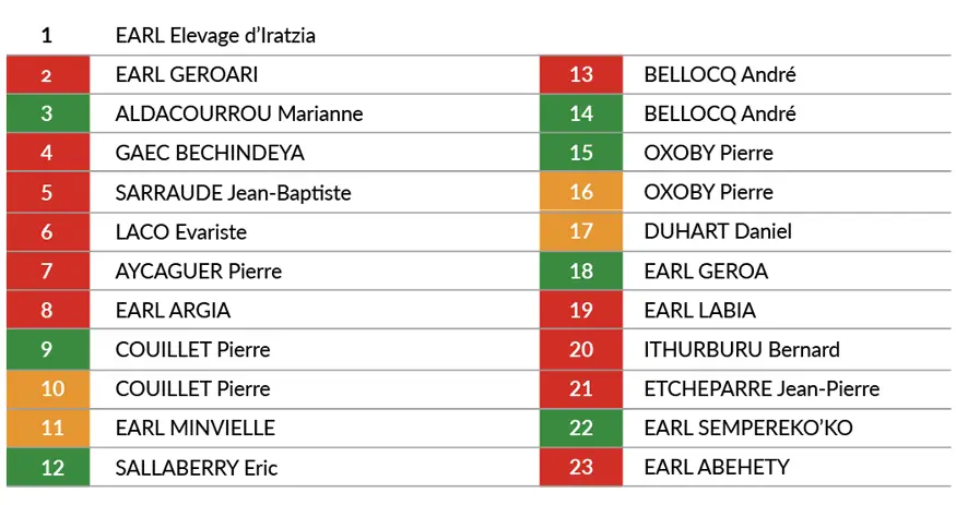 Elevage d'Iratzia tableau-REPARTITIONS-2025